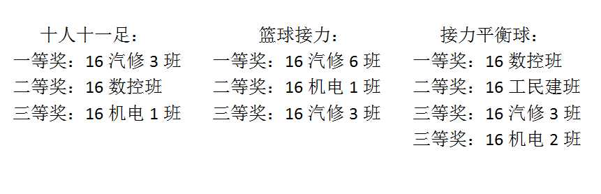 南阳工业学校趣味运动会获奖名单